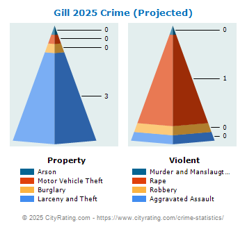 Gill Crime 2025