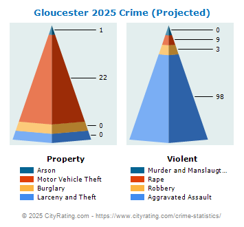 Gloucester Crime 2025