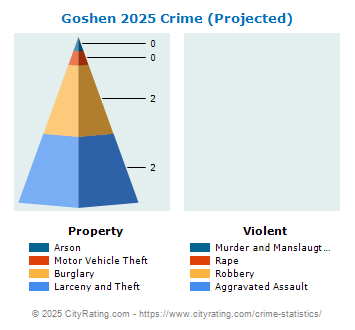 Goshen Crime 2025