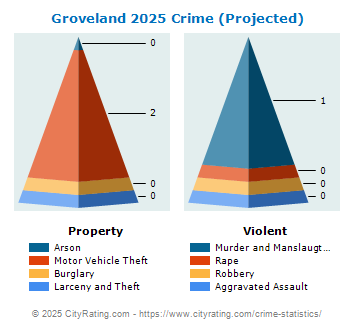 Groveland Crime 2025