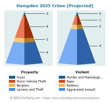 Hampden Crime 2025