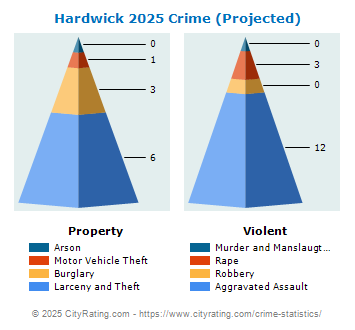 Hardwick Crime 2025