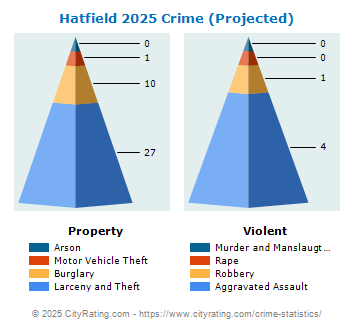 Hatfield Crime 2025