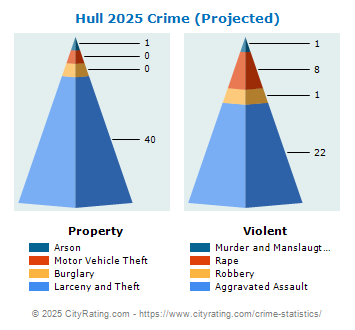 Hull Crime 2025