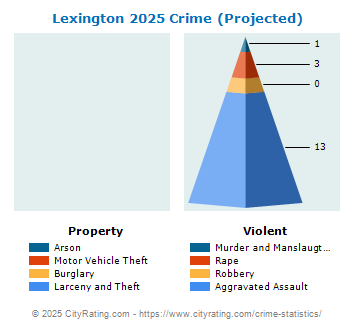 Lexington Crime 2025