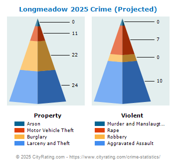 Longmeadow Crime 2025