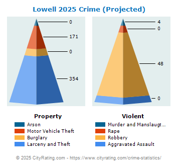 Lowell Crime 2025