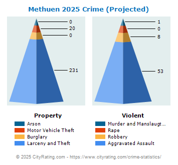 Methuen Crime 2025