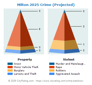 Milton Crime 2025