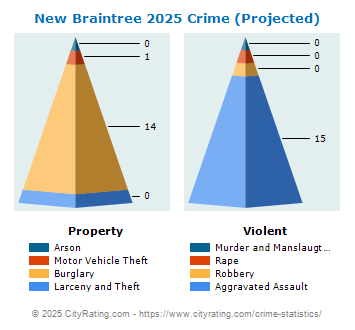 New Braintree Crime 2025