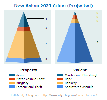 New Salem Crime 2025