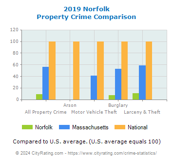 Norfolk Property Crime vs. State and National Comparison