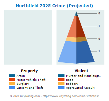 Northfield Crime 2025