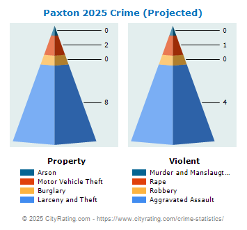 Paxton Crime 2025