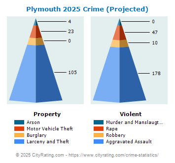 Plymouth Crime 2025