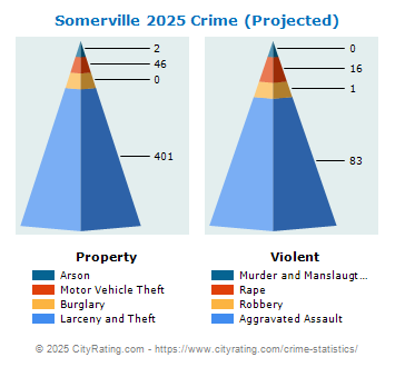 Somerville Crime 2025