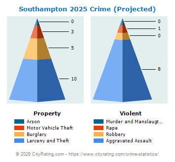 Southampton Crime 2025