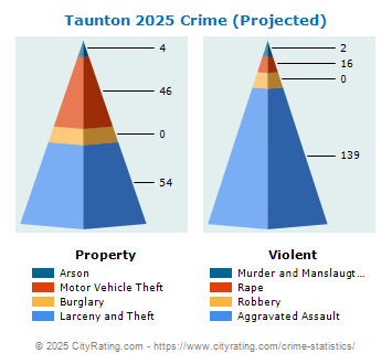 Taunton Crime 2025