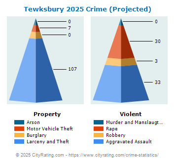 Tewksbury Crime 2025