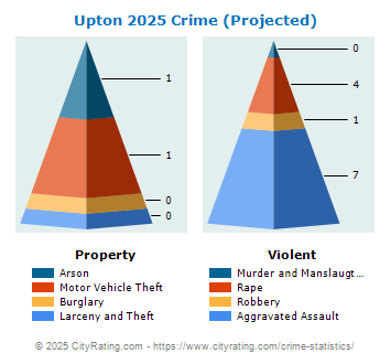 Upton Crime 2025