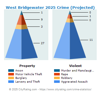 West Bridgewater Crime 2025