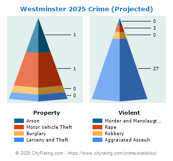 Westminster Crime 2025