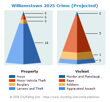 Williamstown Crime 2025