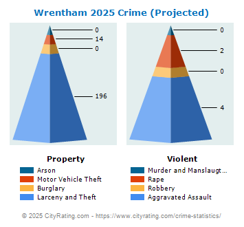 Wrentham Crime 2025