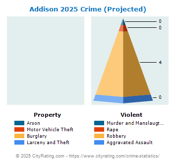 Addison Township Crime 2025