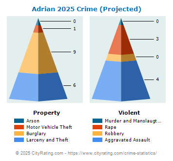 Adrian Township Crime 2025