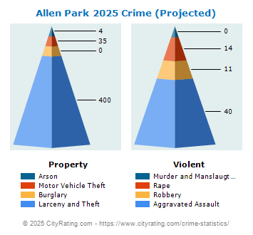 Allen Park Crime 2025