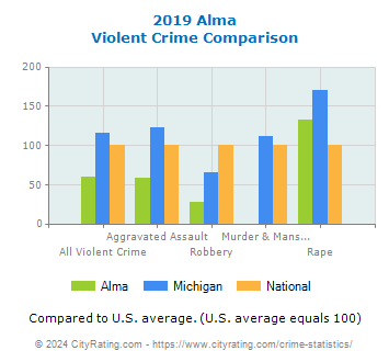 Alma Violent Crime vs. State and National Comparison