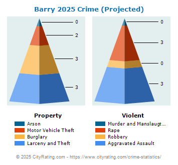 Barry Township Crime 2025