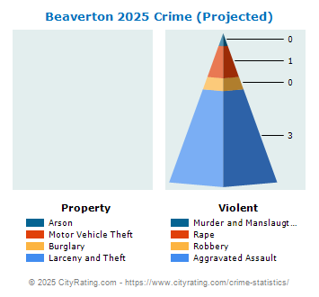 Beaverton Crime 2025