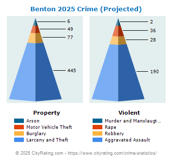 Benton Township Crime 2025