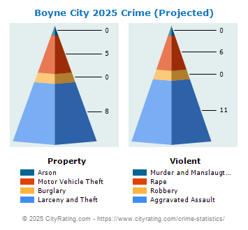 Boyne City Crime 2025