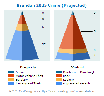 Brandon Township Crime 2025