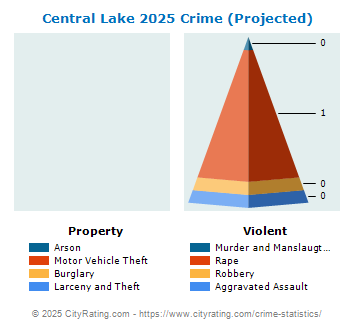 Central Lake Crime 2025