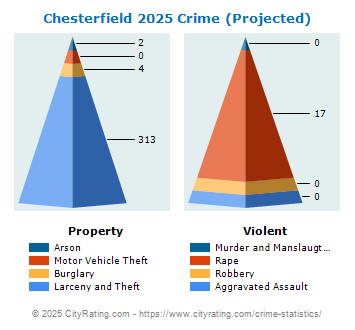 Chesterfield Township Crime 2025