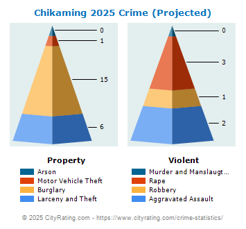 Chikaming Township Crime 2025