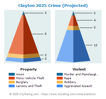 Clayton Township Crime 2025