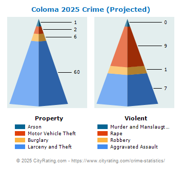 Coloma Township Crime 2025