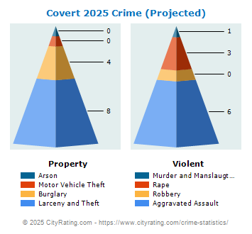 Covert Township Crime 2025