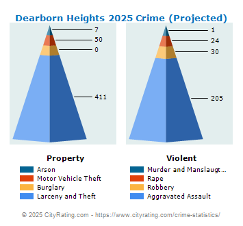 Dearborn Heights Crime 2025