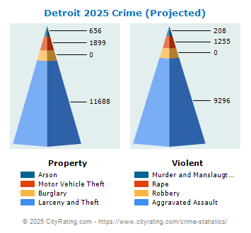 Detroit Crime 2025