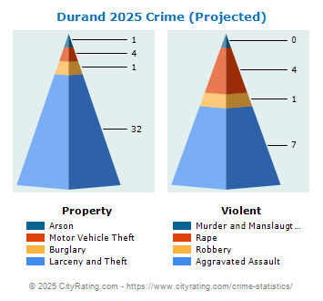 Durand Crime 2025