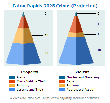 Eaton Rapids Crime 2025