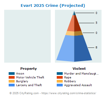 Evart Crime 2025