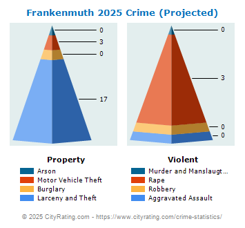 Frankenmuth Crime 2025