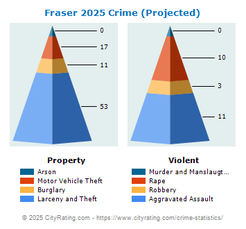 Fraser Crime 2025